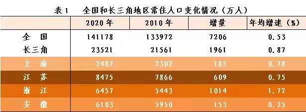 每6个中国人就有1个住在长三角浙江人口增量最大